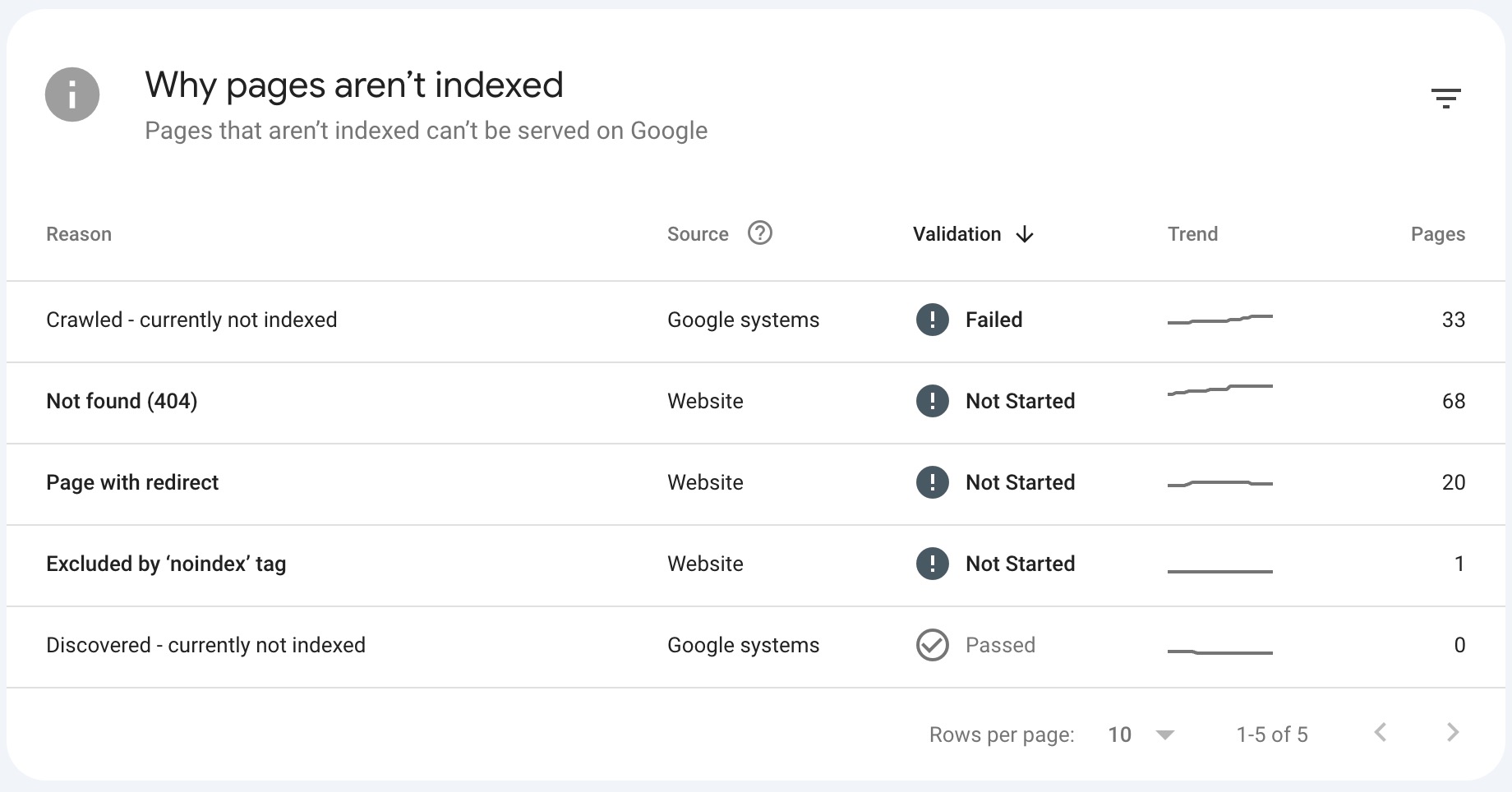 why pages are not indexed in Google